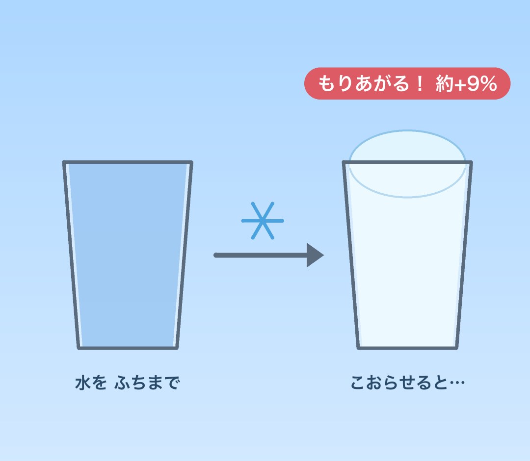 ふちまで水を入れたコップを凍らせると、氷がもりあがる図