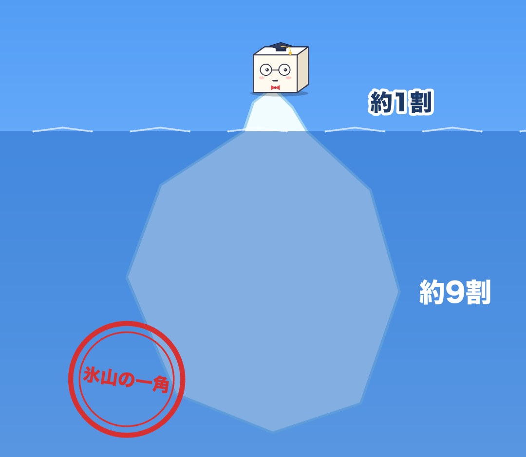 氷山の断面。水の上は約1割、水の中に約9割