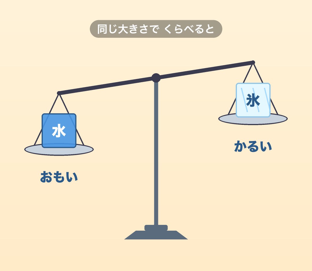 同じ大きさの水と氷をてんびんにのせると水のほうに傾く図