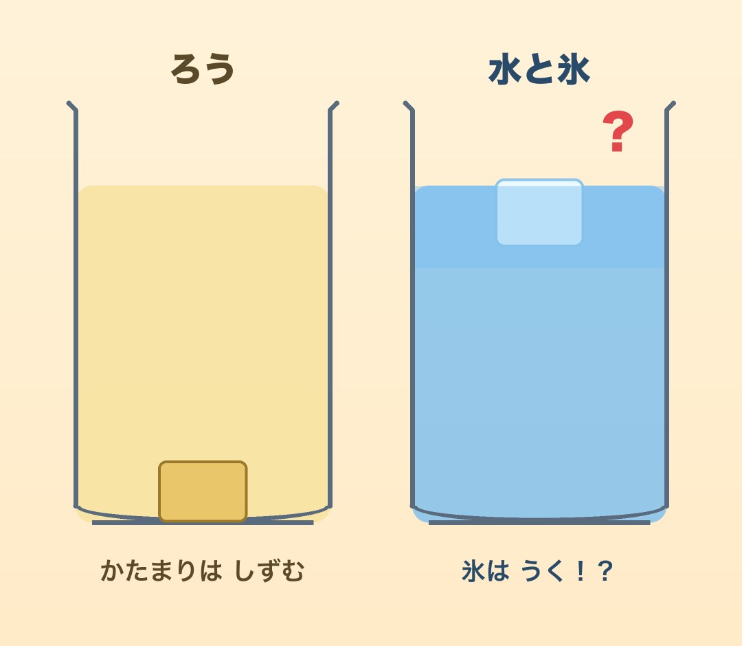とけたろうにろうのかたまりが沈み、水には氷がうく図