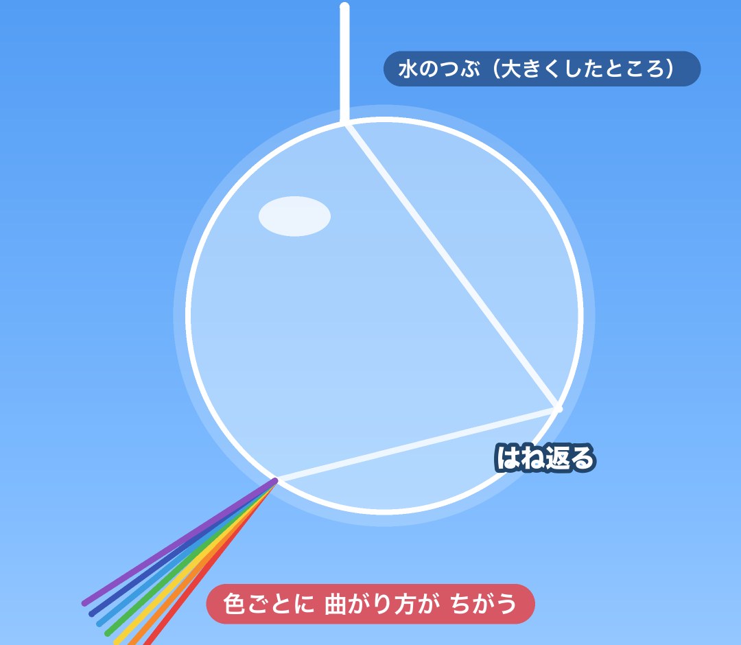 水のつぶに白い光が入り、おくではね返り、色ごとに分かれて出てくる図