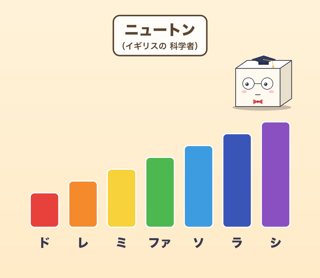 ドレミの7つの音と、虹の7色の柱がならんだ図