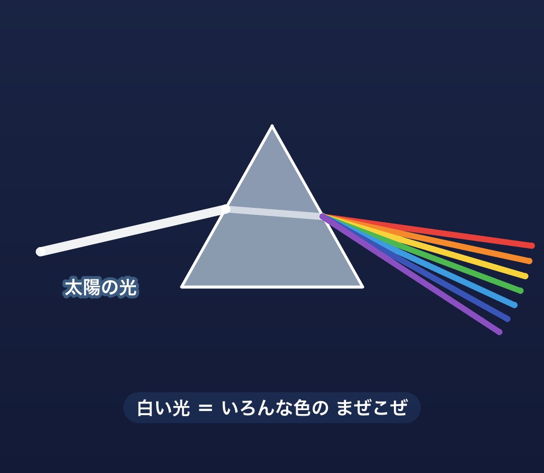 白い光がプリズムを通ると虹の色に分かれる図