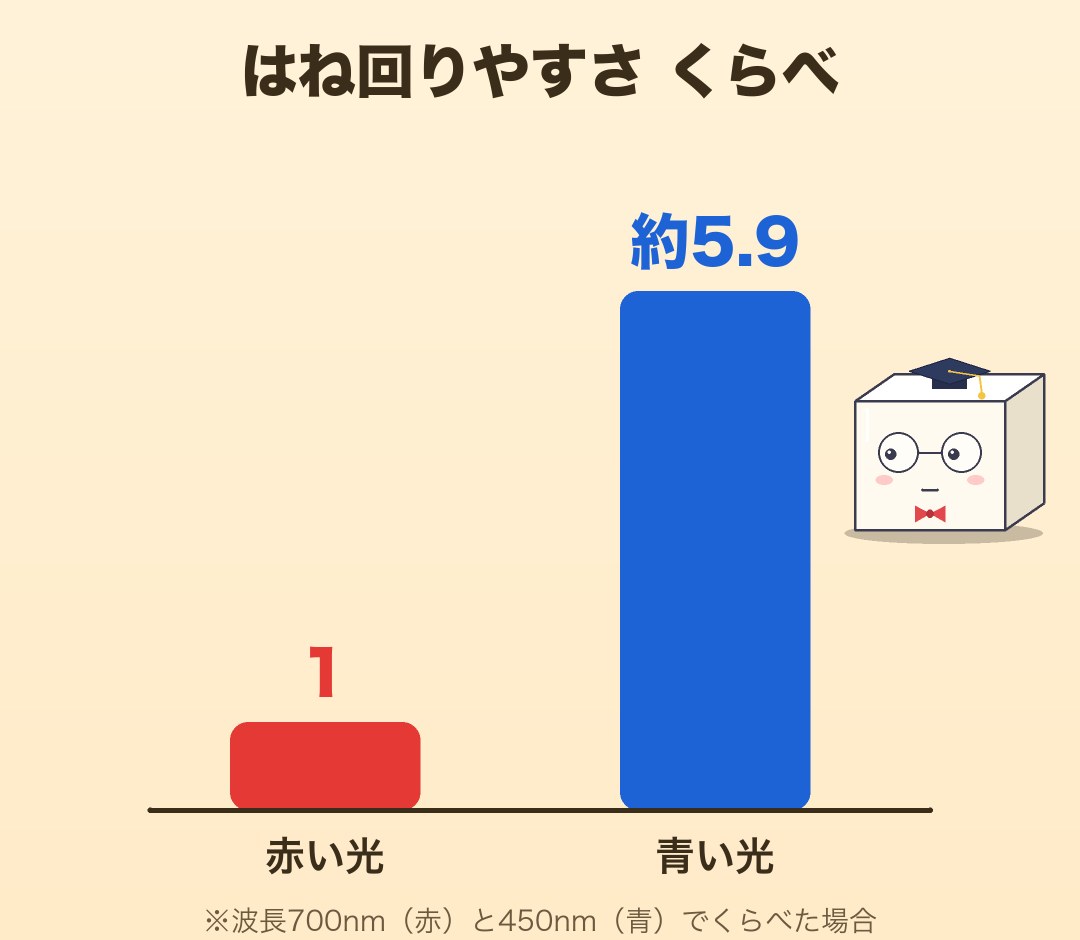 はね回りやすさの棒グラフ。赤が1、青が約5.9