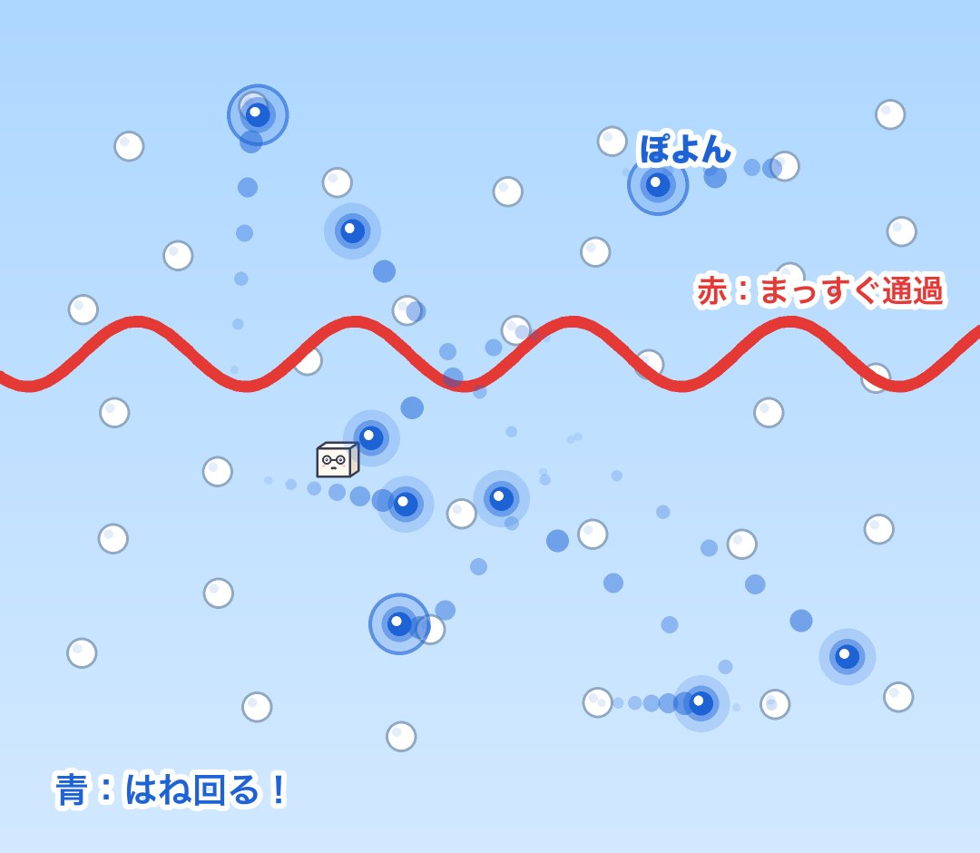 赤い光の波はまっすぐ進み、青い光の玉は空気のつぶの間をはね回る図