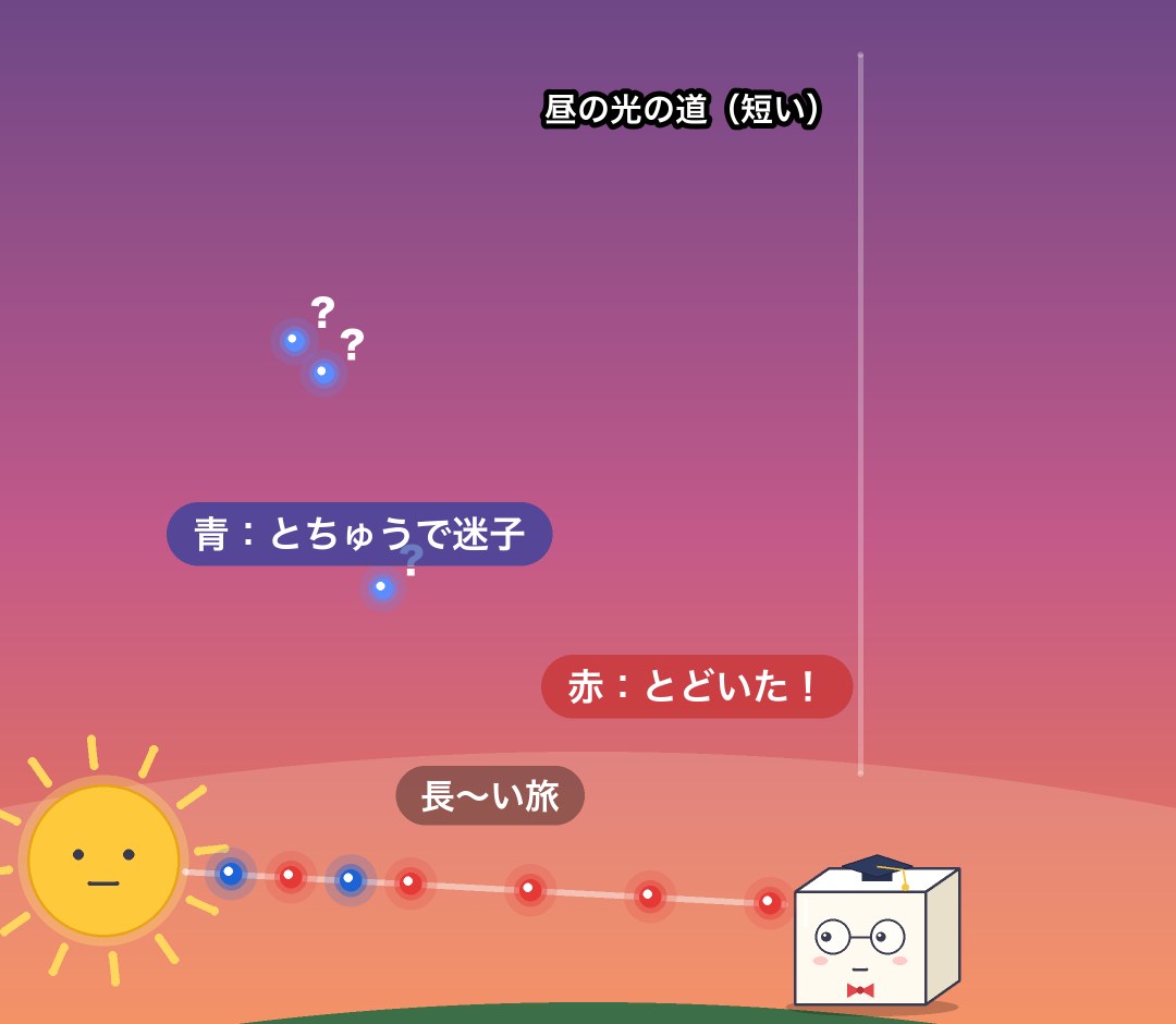 夕方は光の通り道が長く、青い光は途中で散らばり、赤い光だけが届く図