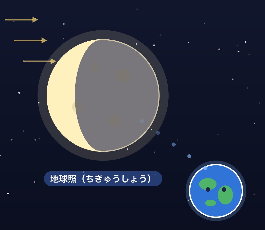 三日月の暗い部分を、地球からの光がうっすら照らしている図