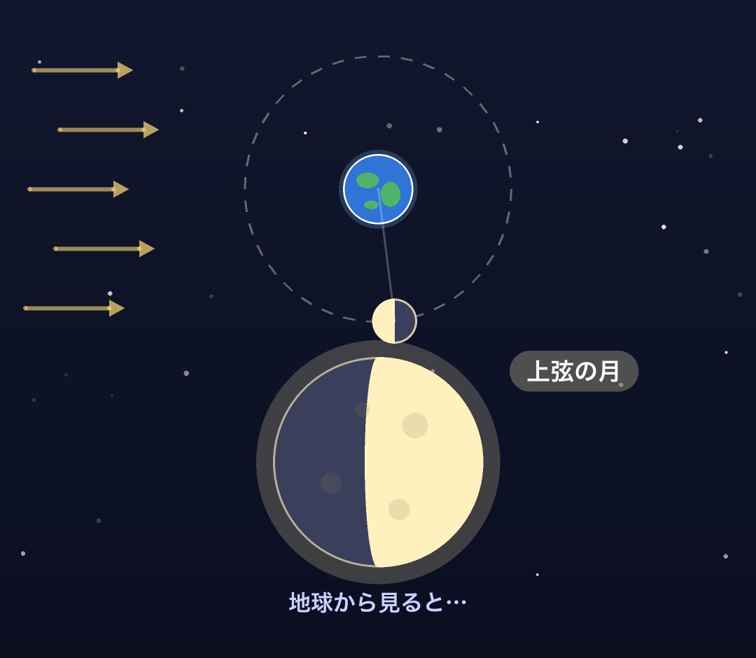 上に宇宙から見た図、下に地球から見た上弦の月