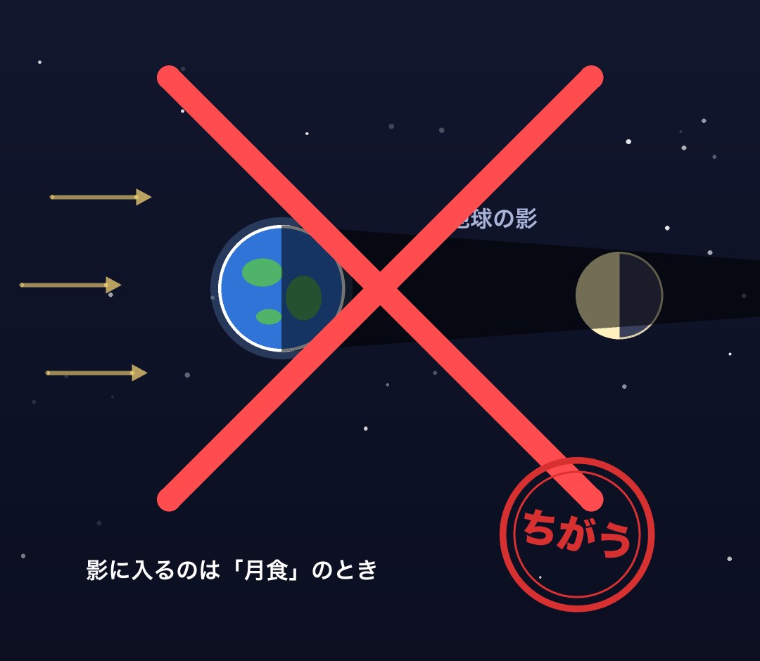 地球の影で欠けて見えるという考えに大きな×