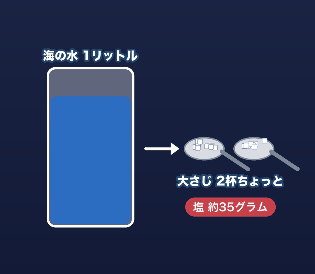 1リットルの海水に、大さじ2杯ちょっとの塩がとけている図