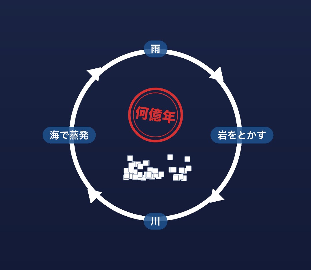 雨、岩をとかす、川、海で蒸発 の輪の真ん中に塩がたまっていく図
