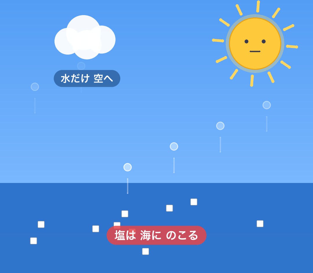 太陽の熱で水だけが空へのぼり、塩は海に残る図