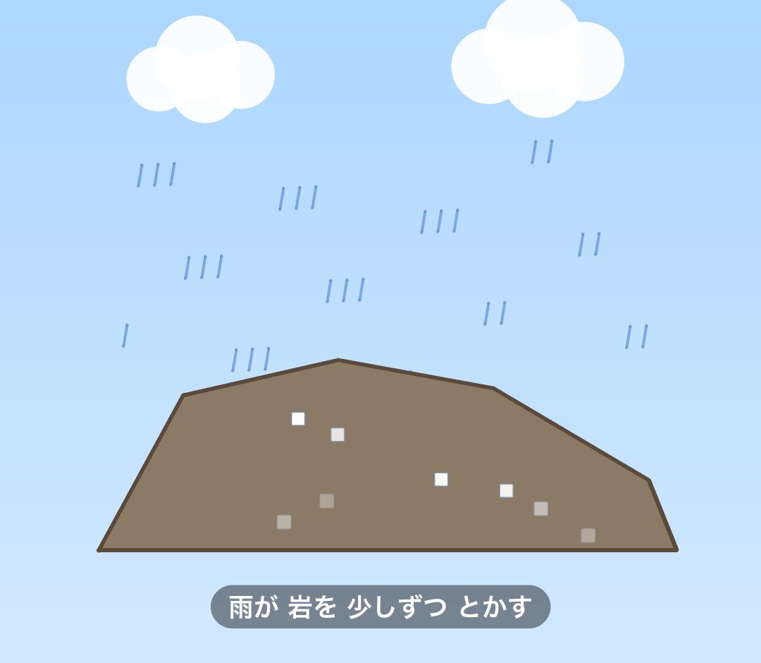 岩山に雨がふり、小さな塩のつぶが溶け出していく図